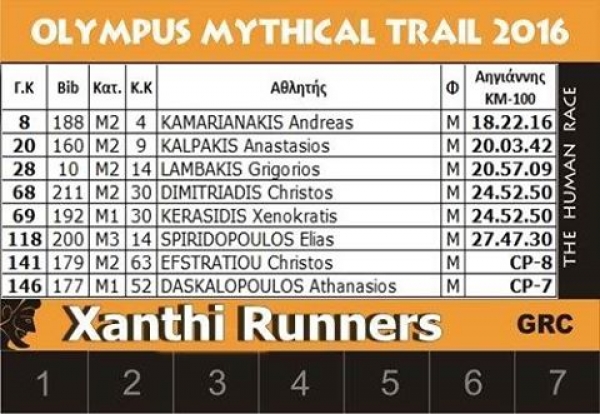&Delta;&Epsilon;&Lambda;&Tau;&Iota;&Omicron; &Tau;&Upsilon;&Pi;&Omicron;&Upsilon; - &Eta; &Alpha;&gamma;&omega;&nu;&iota;&sigma;&tau;&iota;&kappa;ή &delta;&rho;&alpha;&sigma;&tau;&eta;&rho;&iota;ό&tau;&eta;&tau;&alpha; &tau;&omega;&nu; Xanthi Runners &tau;&omicron; &Sigma;&alpha;&beta;&beta;&alpha;&tau;&omicron;&kappa;ύ&rho;&iota;&alpha;&kappa;&omicron; 02 - 03 &Iota;&omicron;&upsilon;&lambda;ί&omicron;&upsilon; 2016